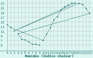 Courbe de l'humidex pour Doaktown