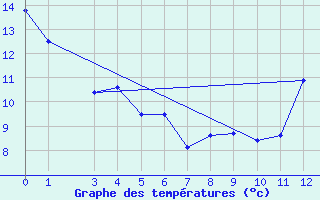 Courbe de tempratures pour Uruguaiana