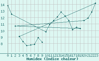 Courbe de l'humidex pour Quimperl (29)