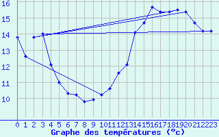 Courbe de tempratures pour Ste (34)