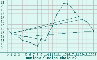 Courbe de l'humidex pour Bordeaux (33)