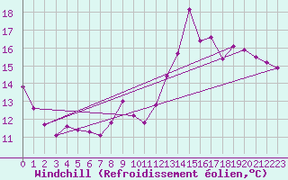 Courbe du refroidissement olien pour Triel-sur-Seine (78)