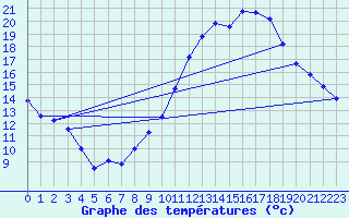 Courbe de tempratures pour Agde (34)