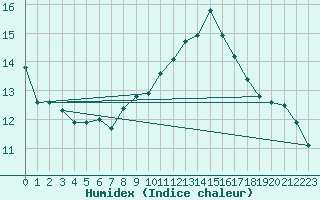 Courbe de l'humidex pour Waldmunchen