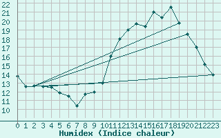 Courbe de l'humidex pour Lanvoc (29)