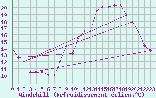 Courbe du refroidissement olien pour Epinal (88)