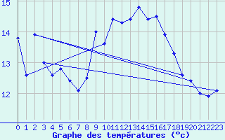 Courbe de tempratures pour Geisenheim