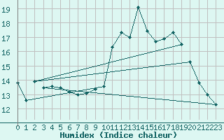 Courbe de l'humidex pour Castres-Nord (81)