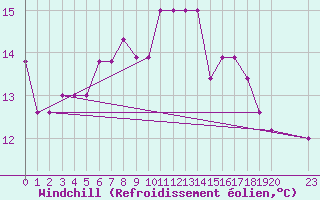 Courbe du refroidissement olien pour Monte Malanotte