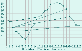 Courbe de l'humidex pour Aubenas - Lanas (07)
