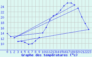 Courbe de tempratures pour Gourdon (46)