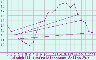 Courbe du refroidissement olien pour Bonnecombe - Les Salces (48)