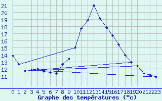 Courbe de tempratures pour Montrodat (48)