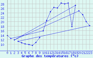 Courbe de tempratures pour Rethel (08)