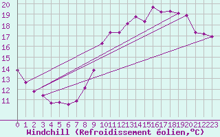 Courbe du refroidissement olien pour Herbault (41)