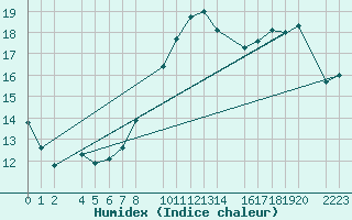 Courbe de l'humidex pour guilas