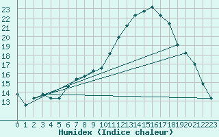 Courbe de l'humidex pour Anglars St-Flix(12)