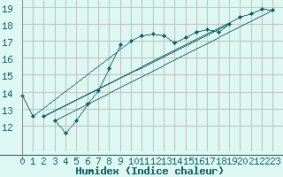Courbe de l'humidex pour Roches Point