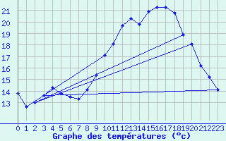 Courbe de tempratures pour Les Pennes-Mirabeau (13)