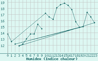 Courbe de l'humidex pour Chieming