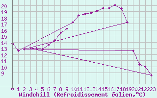 Courbe du refroidissement olien pour Twenthe (PB)