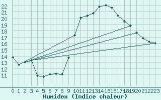 Courbe de l'humidex pour Solenzara - Base arienne (2B)