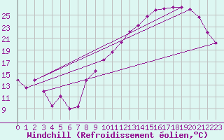 Courbe du refroidissement olien pour Toussus-le-Noble (78)