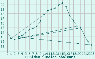 Courbe de l'humidex pour Calvi (2B)