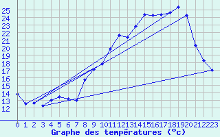 Courbe de tempratures pour Harville (88)