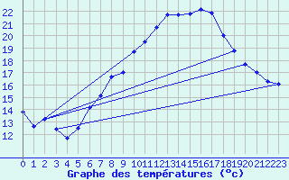 Courbe de tempratures pour Salen-Reutenen