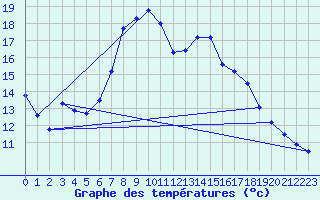 Courbe de tempratures pour Wiesenburg