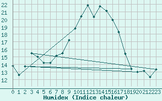 Courbe de l'humidex pour Leconfield