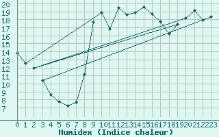 Courbe de l'humidex pour Nostang (56)