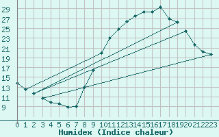 Courbe de l'humidex pour Brianon (05)