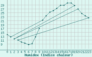 Courbe de l'humidex pour Luzinay (38)