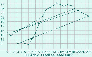 Courbe de l'humidex pour Bulson (08)