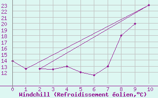 Courbe du refroidissement olien pour Jendouba