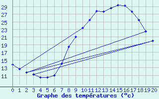 Courbe de tempratures pour Chinchilla