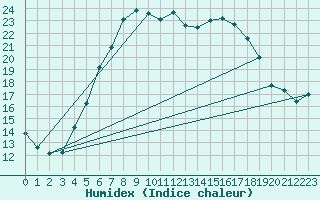 Courbe de l'humidex pour Voorschoten