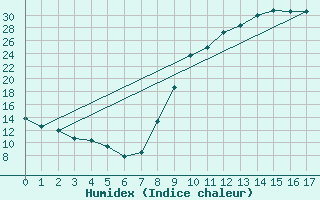 Courbe de l'humidex pour Bras (83)