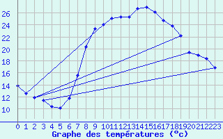 Courbe de tempratures pour Luedenscheid