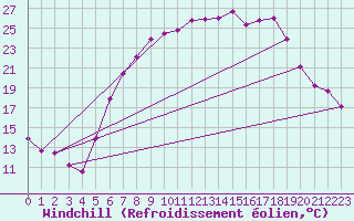 Courbe du refroidissement olien pour Geilenkirchen