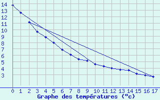 Courbe de tempratures pour St. John