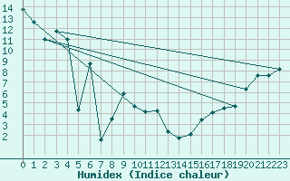 Courbe de l'humidex pour La Glace Agcm