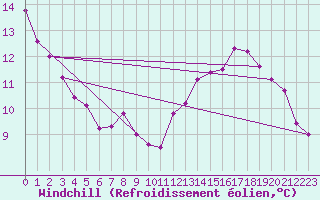 Courbe du refroidissement olien pour Parana Aerodrome