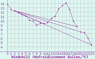 Courbe du refroidissement olien pour Dijon / Longvic (21)