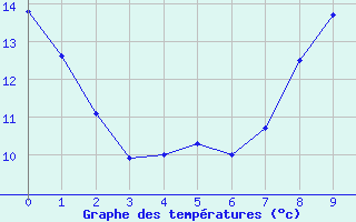 Courbe de tempratures pour Calvinia