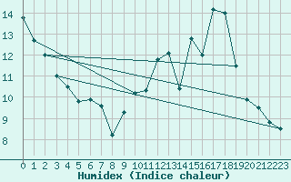 Courbe de l'humidex pour Grenoble/agglo Le Versoud (38)