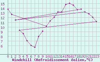 Courbe du refroidissement olien pour Colombier Jeune (07)