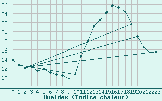 Courbe de l'humidex pour Auxerre-Perrigny (89)